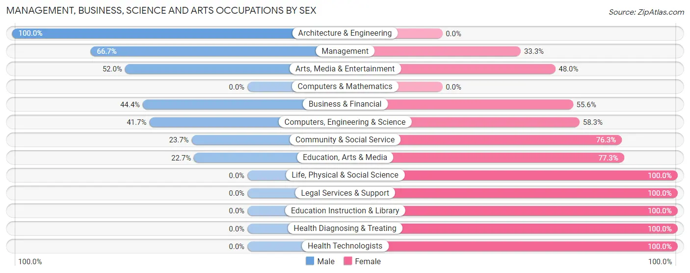 Management, Business, Science and Arts Occupations by Sex in Zip Code 90742