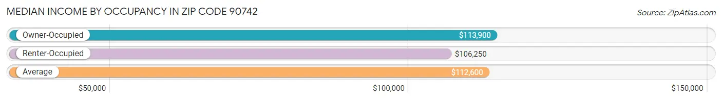 Median Income by Occupancy in Zip Code 90742