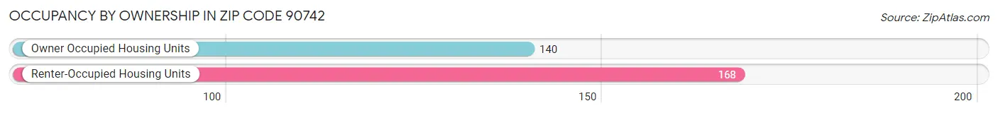 Occupancy by Ownership in Zip Code 90742