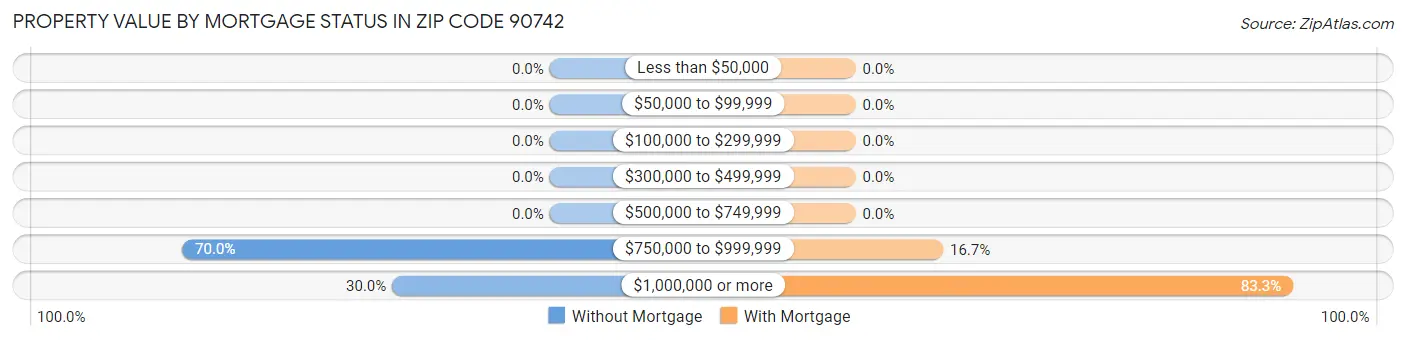Property Value by Mortgage Status in Zip Code 90742