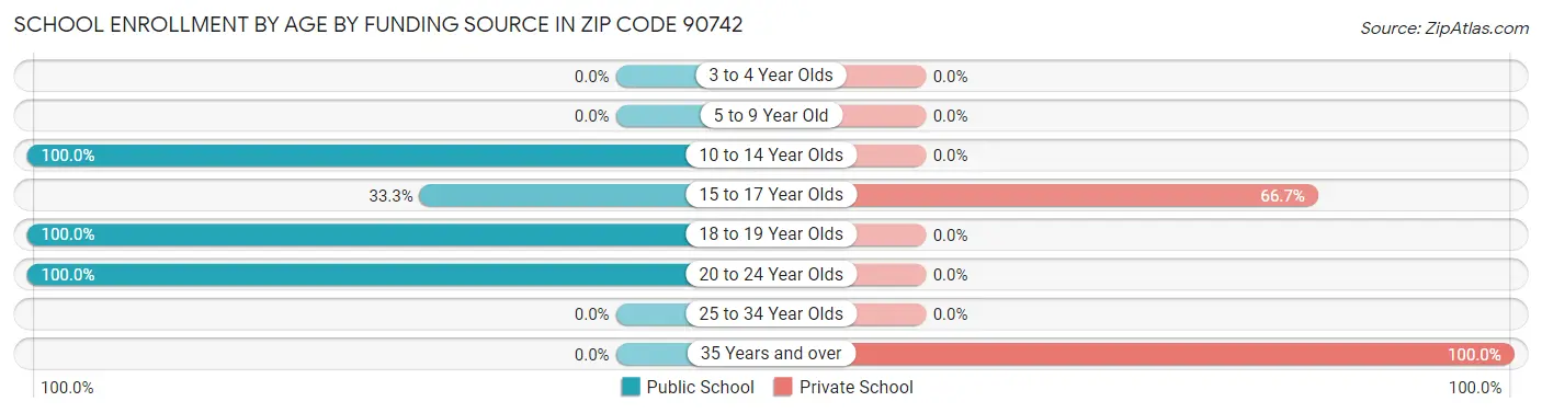 School Enrollment by Age by Funding Source in Zip Code 90742