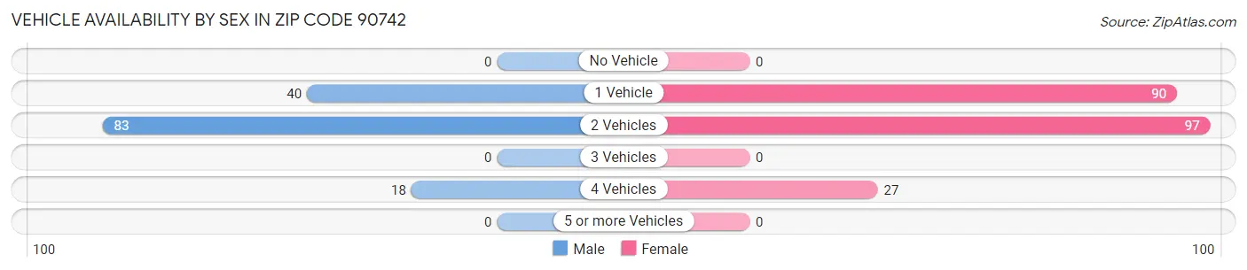 Vehicle Availability by Sex in Zip Code 90742