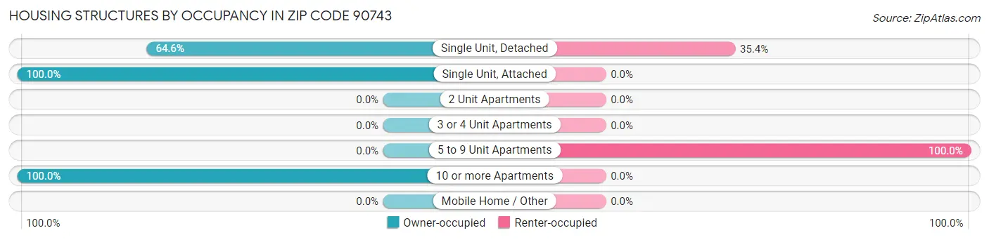 Housing Structures by Occupancy in Zip Code 90743
