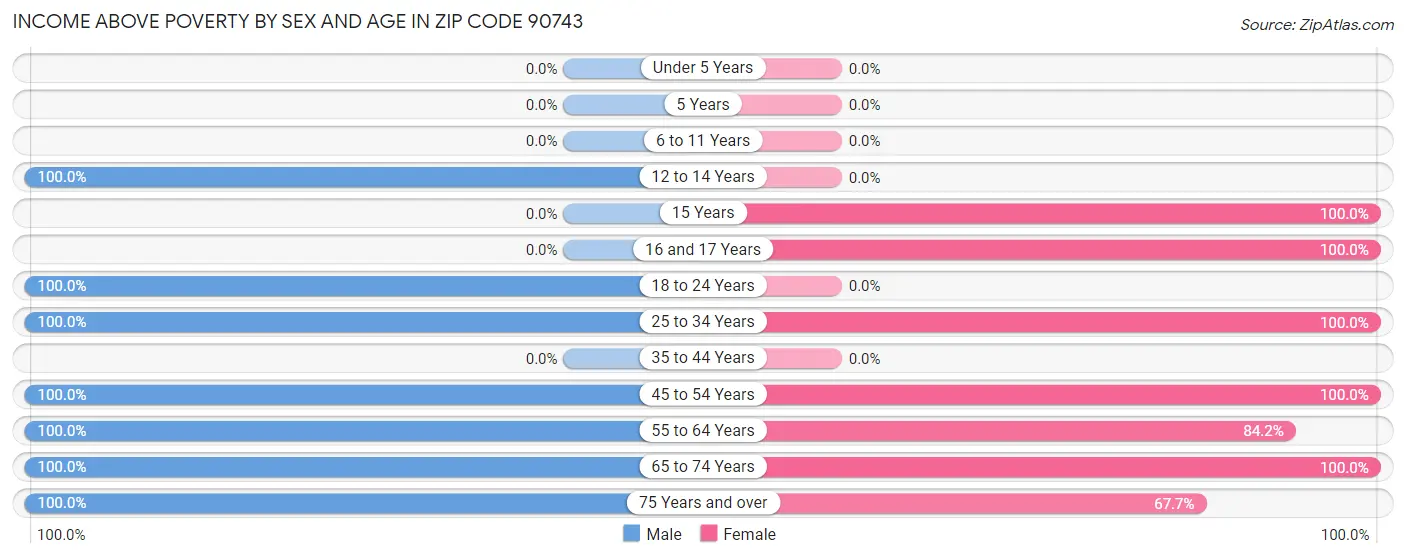 Income Above Poverty by Sex and Age in Zip Code 90743