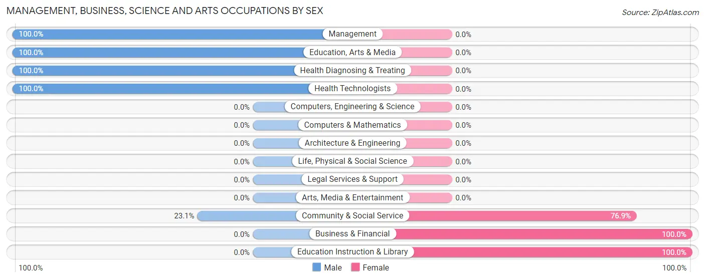 Management, Business, Science and Arts Occupations by Sex in Zip Code 90743