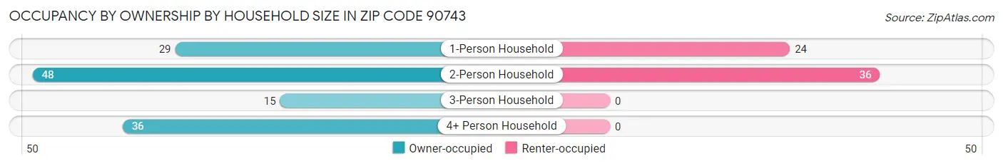 Occupancy by Ownership by Household Size in Zip Code 90743