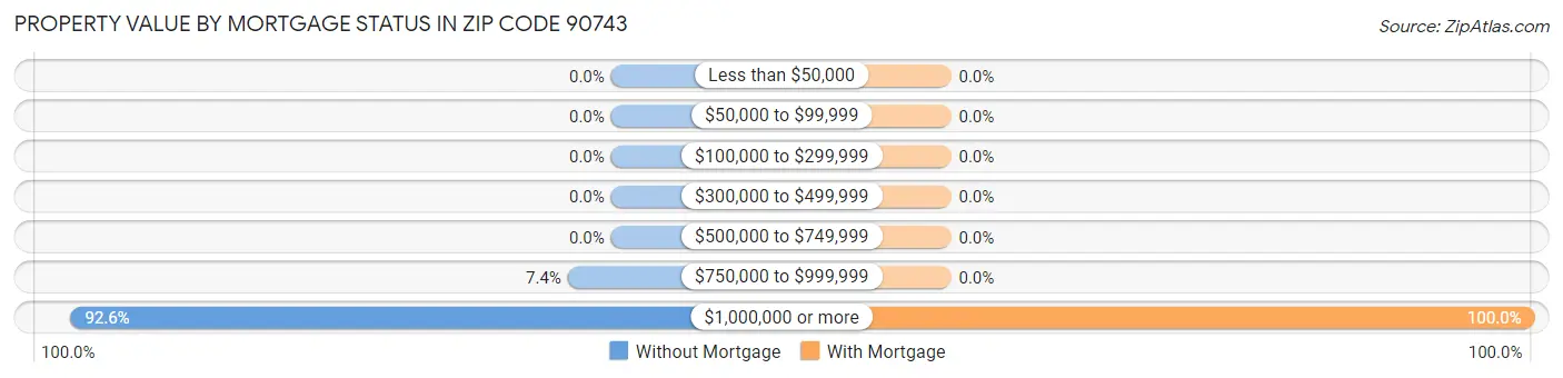 Property Value by Mortgage Status in Zip Code 90743