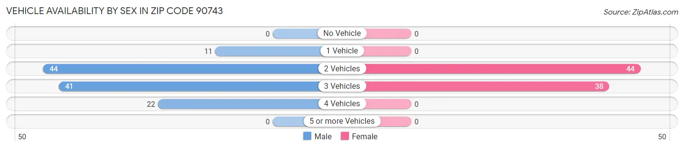 Vehicle Availability by Sex in Zip Code 90743