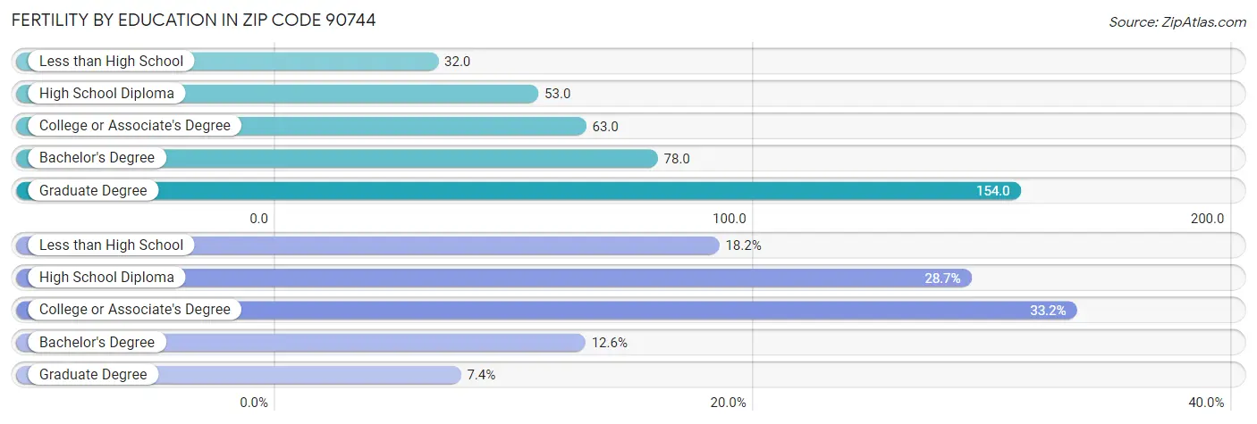 Female Fertility by Education Attainment in Zip Code 90744