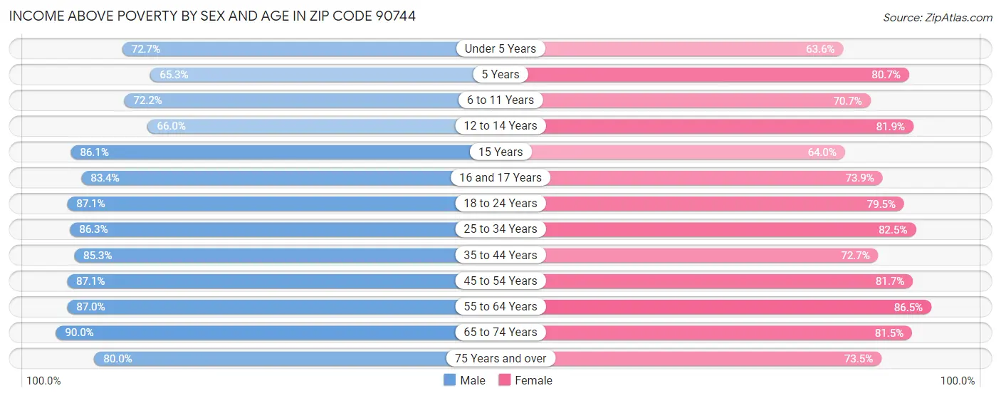 Income Above Poverty by Sex and Age in Zip Code 90744