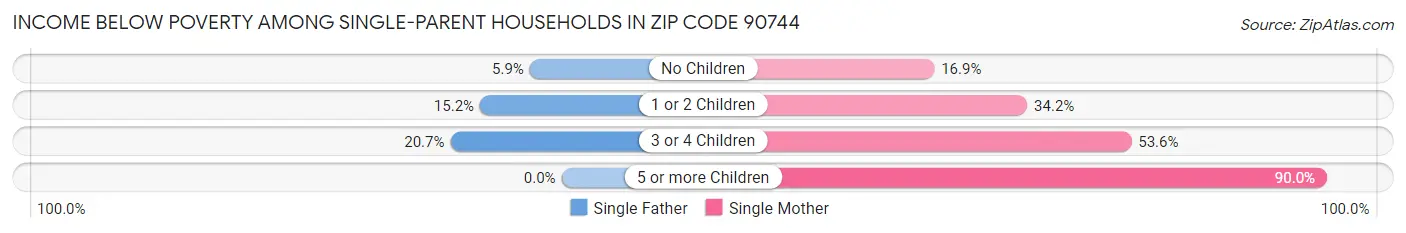 Income Below Poverty Among Single-Parent Households in Zip Code 90744
