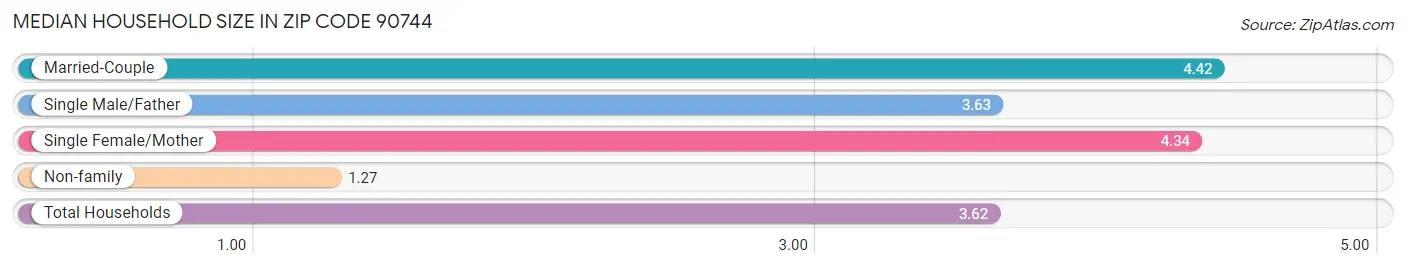 Median Household Size in Zip Code 90744