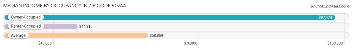 Median Income by Occupancy in Zip Code 90744