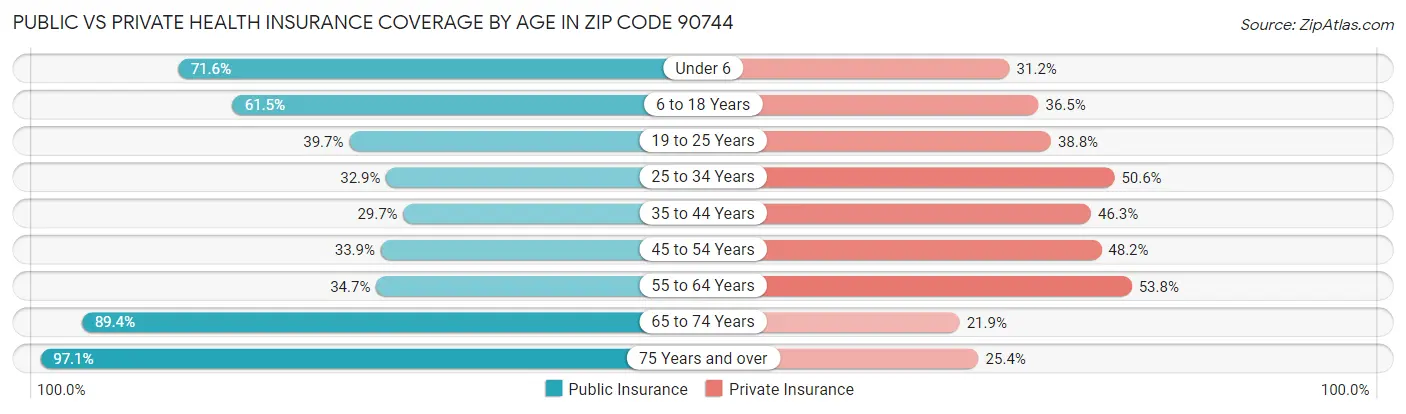 Public vs Private Health Insurance Coverage by Age in Zip Code 90744