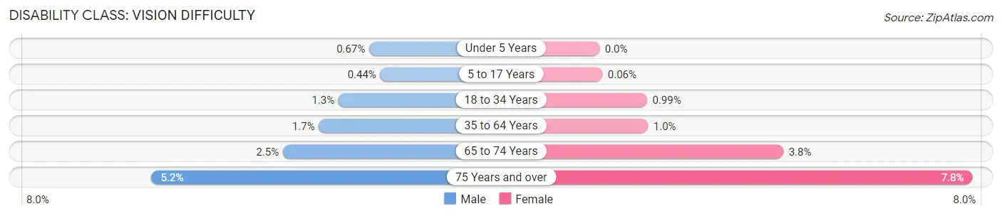 Disability in Zip Code 90744: <span>Vision Difficulty</span>