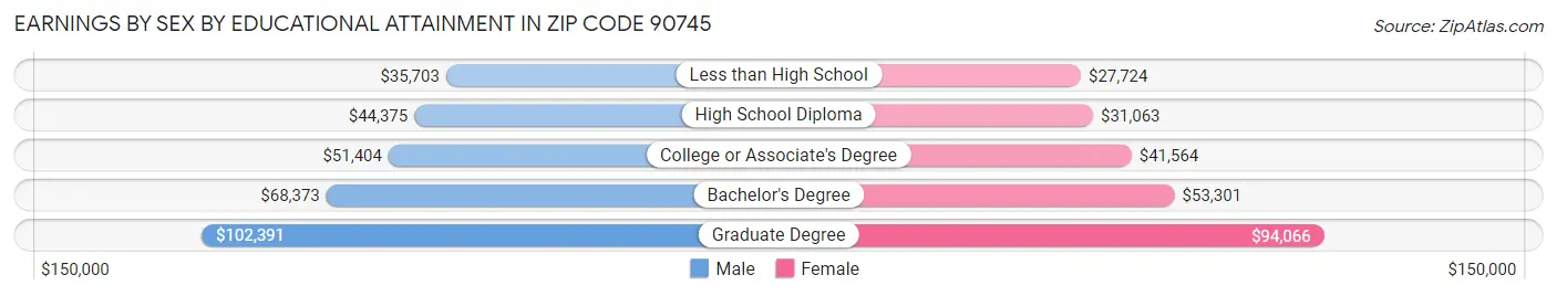 Earnings by Sex by Educational Attainment in Zip Code 90745