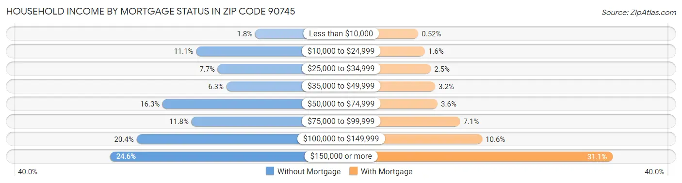 Household Income by Mortgage Status in Zip Code 90745