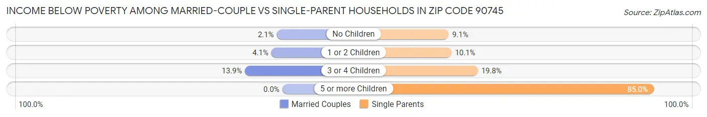 Income Below Poverty Among Married-Couple vs Single-Parent Households in Zip Code 90745
