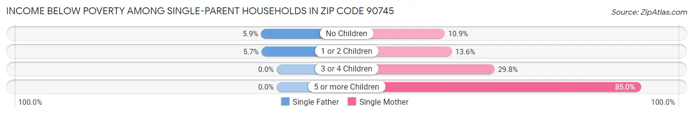 Income Below Poverty Among Single-Parent Households in Zip Code 90745