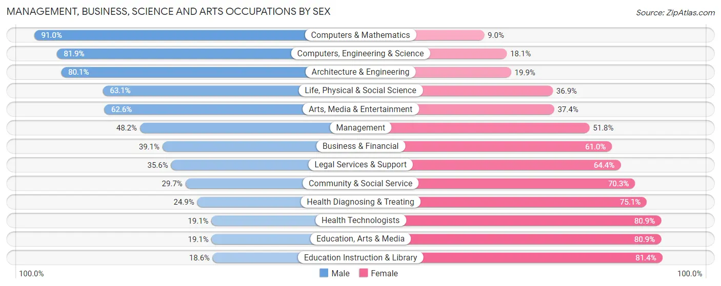 Management, Business, Science and Arts Occupations by Sex in Zip Code 90745
