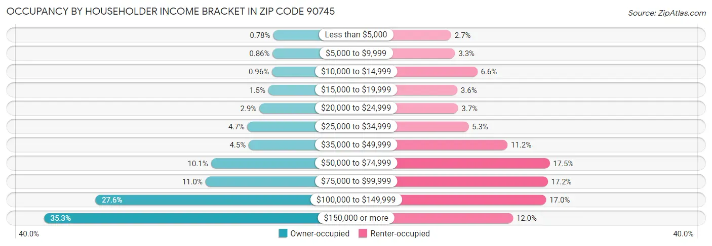 Occupancy by Householder Income Bracket in Zip Code 90745