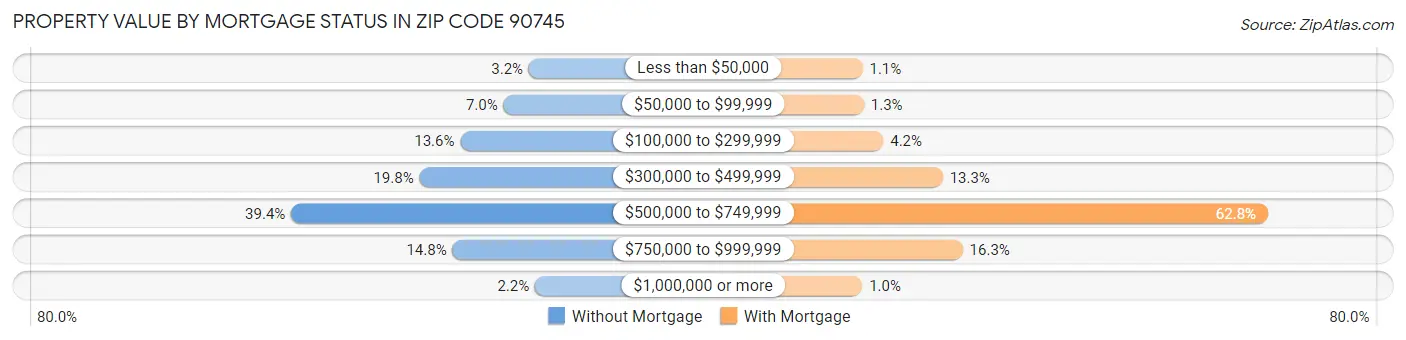 Property Value by Mortgage Status in Zip Code 90745