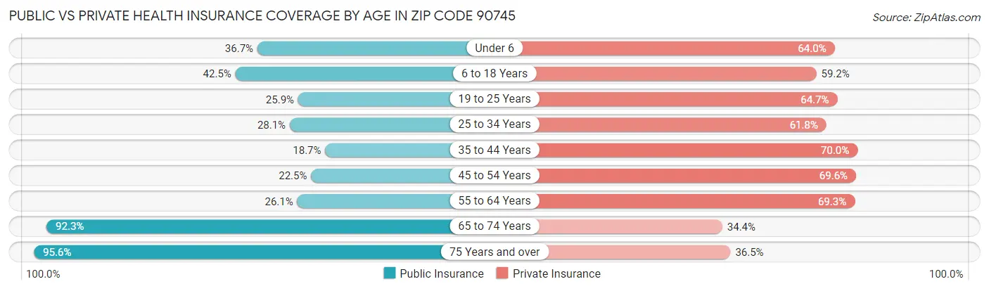 Public vs Private Health Insurance Coverage by Age in Zip Code 90745