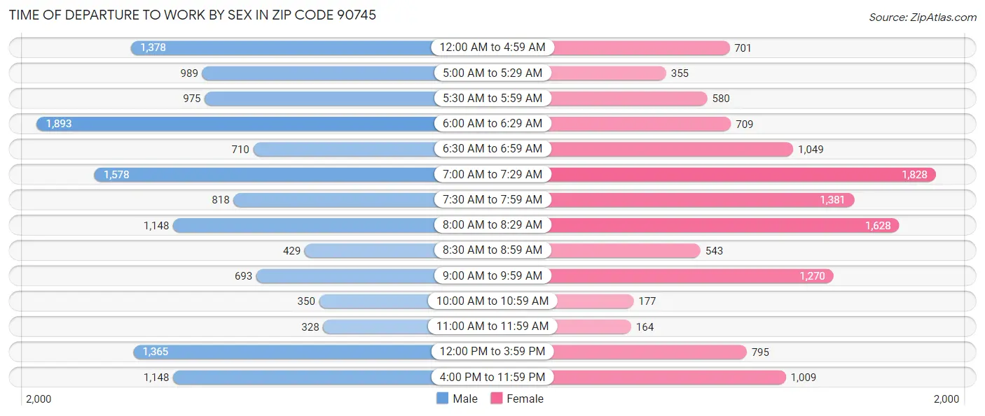 Time of Departure to Work by Sex in Zip Code 90745