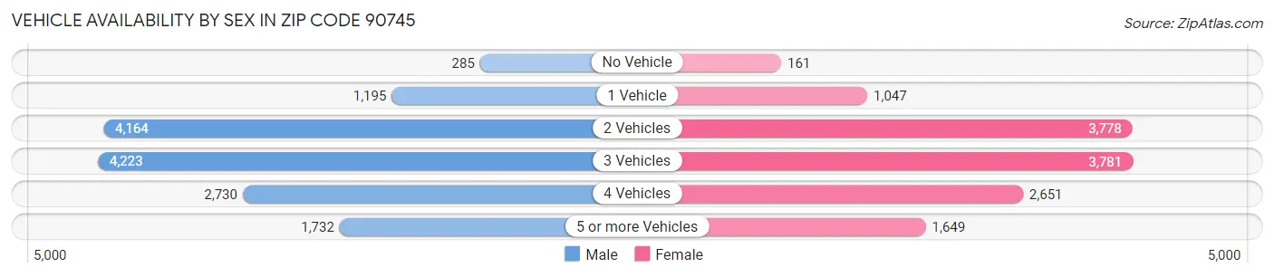 Vehicle Availability by Sex in Zip Code 90745