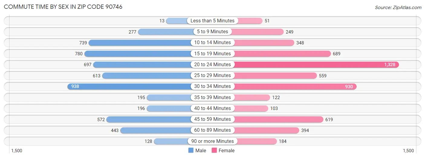 Commute Time by Sex in Zip Code 90746