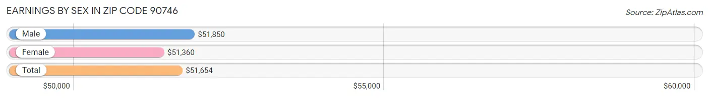 Earnings by Sex in Zip Code 90746