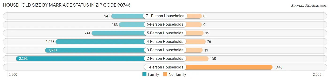 Household Size by Marriage Status in Zip Code 90746