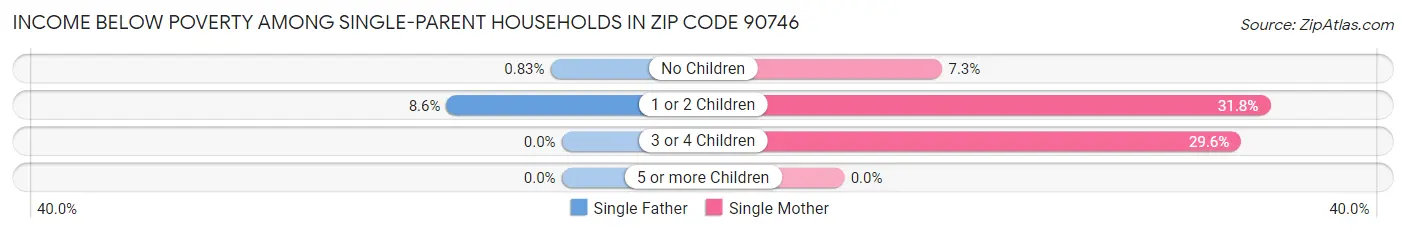 Income Below Poverty Among Single-Parent Households in Zip Code 90746