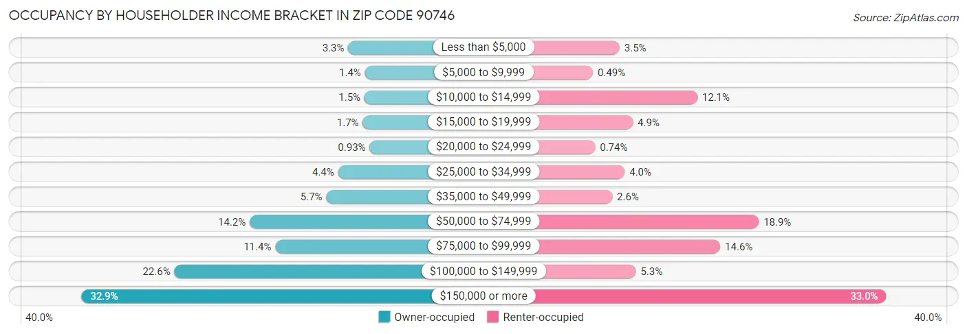 Occupancy by Householder Income Bracket in Zip Code 90746