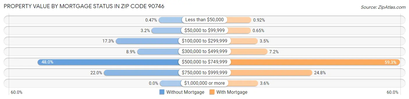 Property Value by Mortgage Status in Zip Code 90746