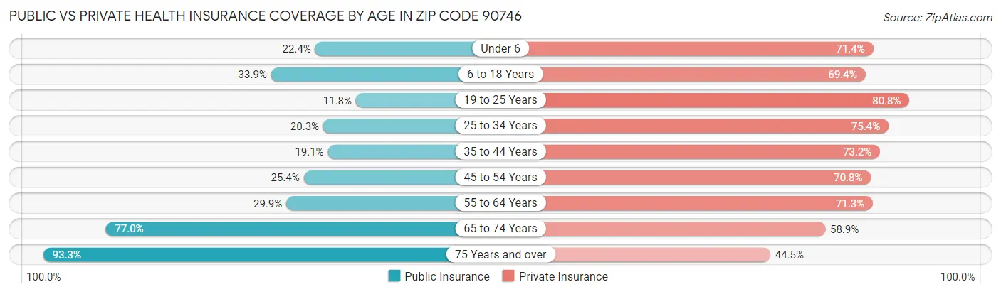 Public vs Private Health Insurance Coverage by Age in Zip Code 90746