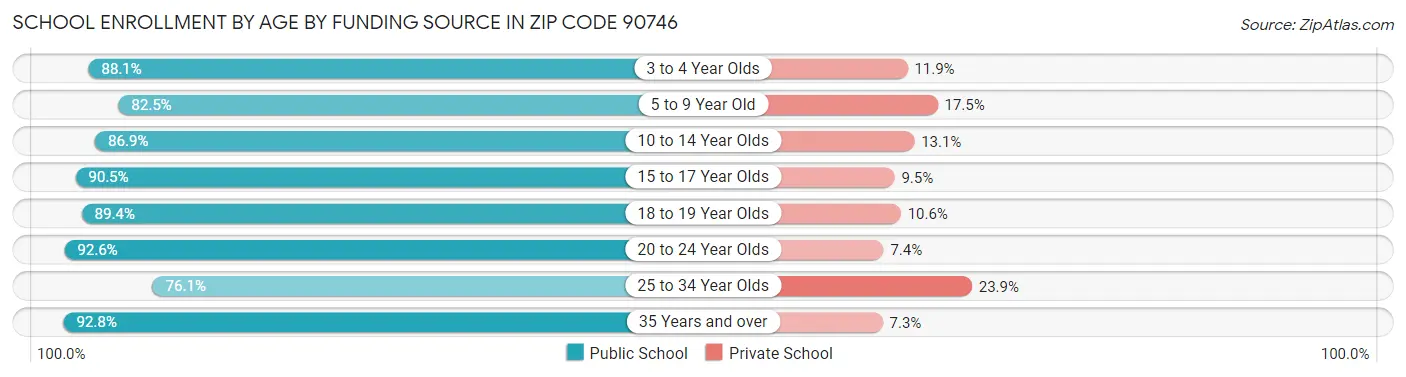 School Enrollment by Age by Funding Source in Zip Code 90746