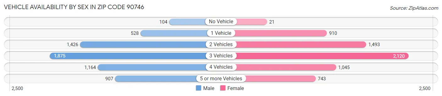 Vehicle Availability by Sex in Zip Code 90746