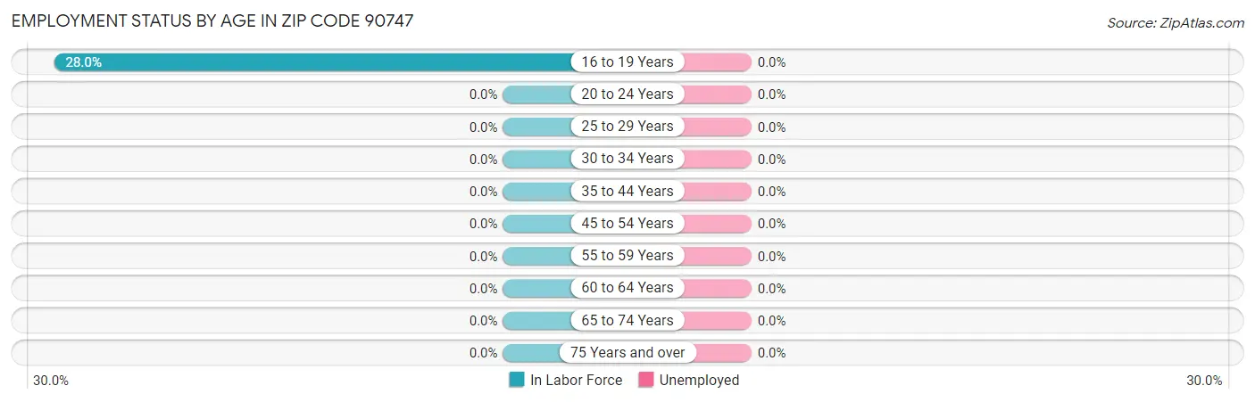 Employment Status by Age in Zip Code 90747