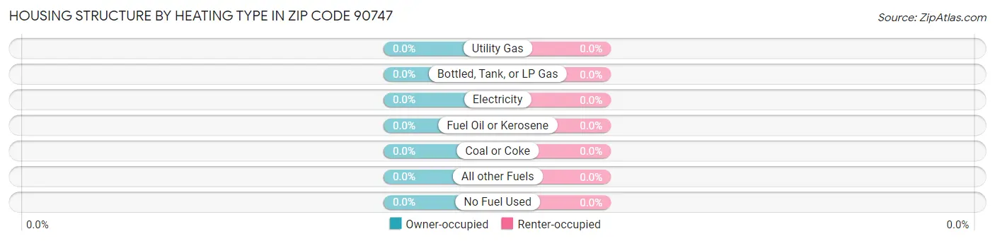 Housing Structure by Heating Type in Zip Code 90747