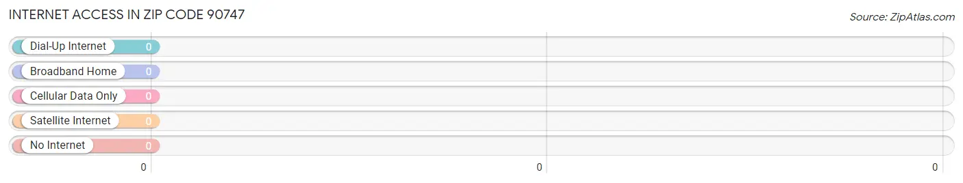 Internet Access in Zip Code 90747