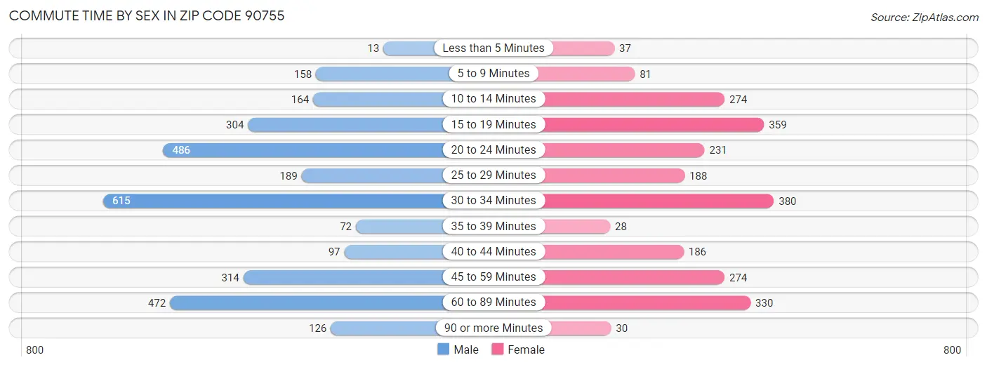 Commute Time by Sex in Zip Code 90755