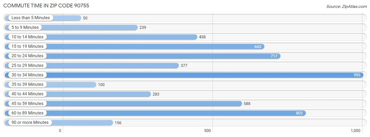 Commute Time in Zip Code 90755