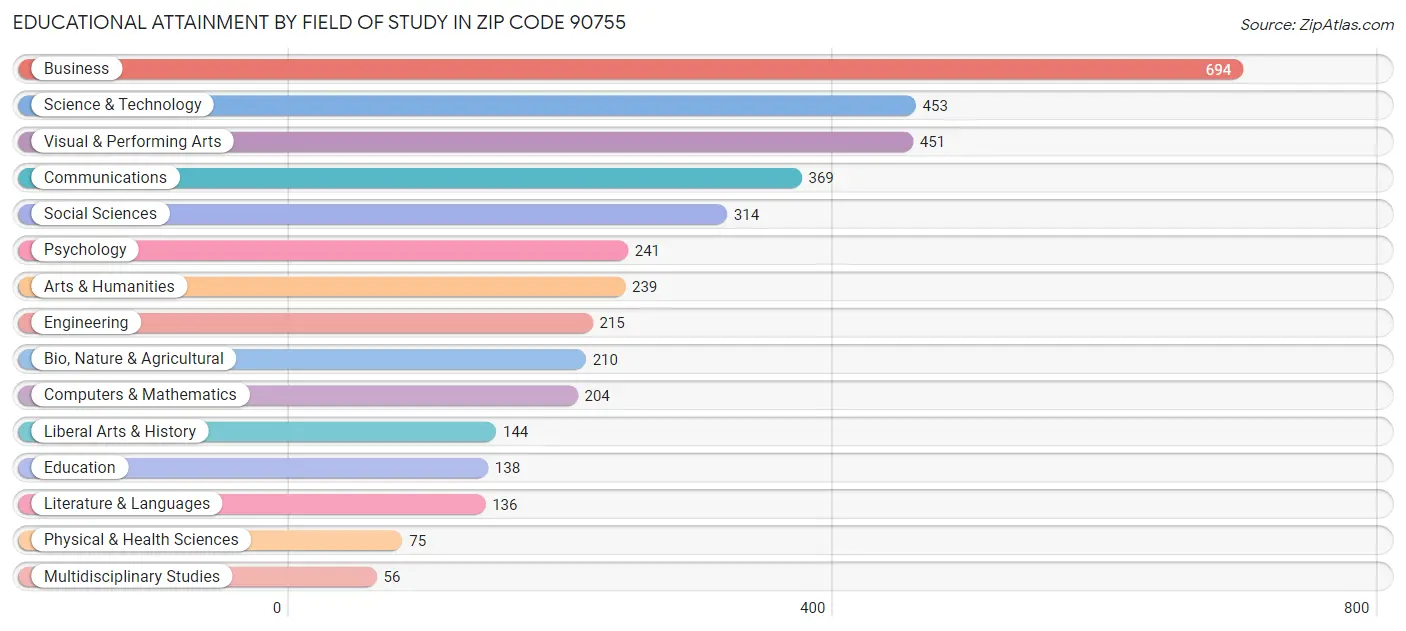 Educational Attainment by Field of Study in Zip Code 90755