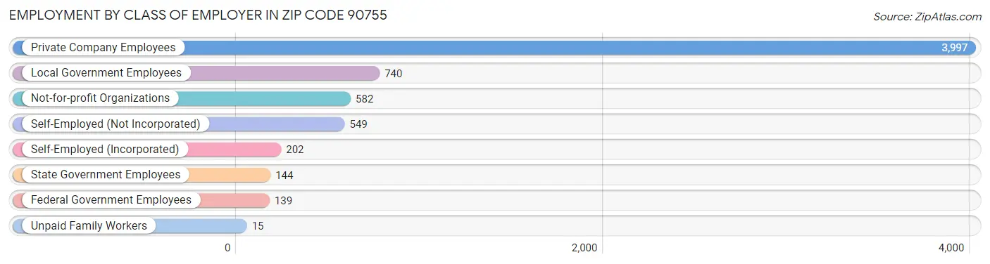 Employment by Class of Employer in Zip Code 90755