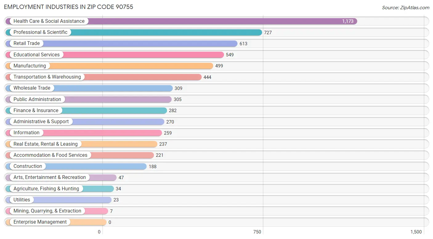Employment Industries in Zip Code 90755