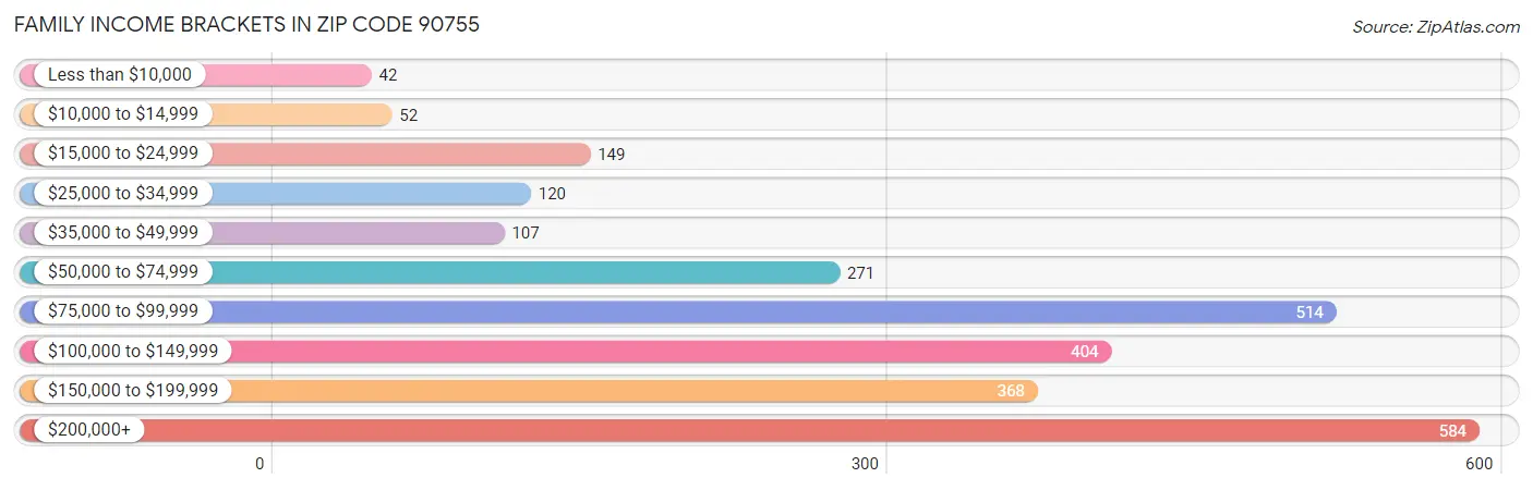 Family Income Brackets in Zip Code 90755