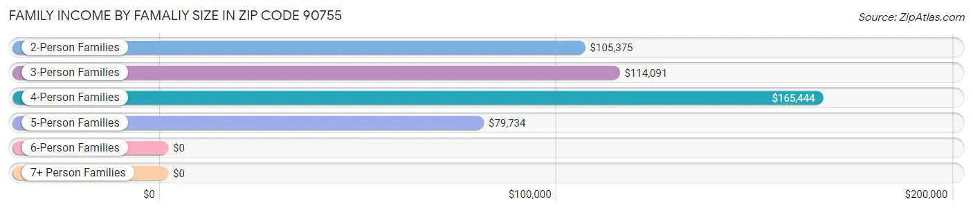 Family Income by Famaliy Size in Zip Code 90755