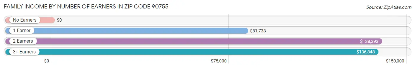 Family Income by Number of Earners in Zip Code 90755