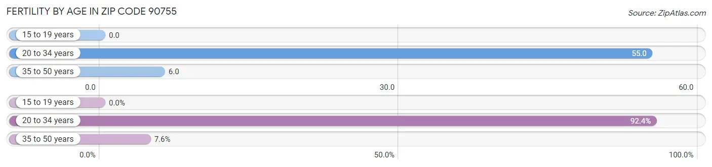 Female Fertility by Age in Zip Code 90755